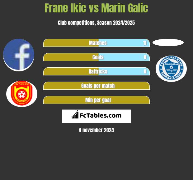 Frane Ikic vs Marin Galic h2h player stats