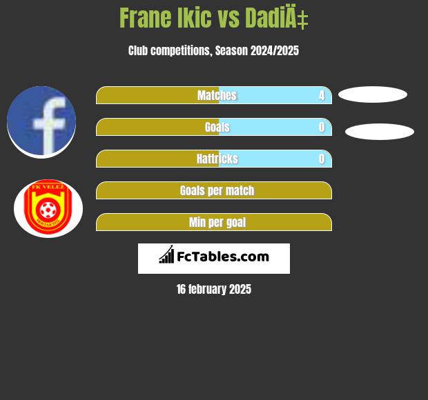 Frane Ikic vs DadiÄ‡ h2h player stats