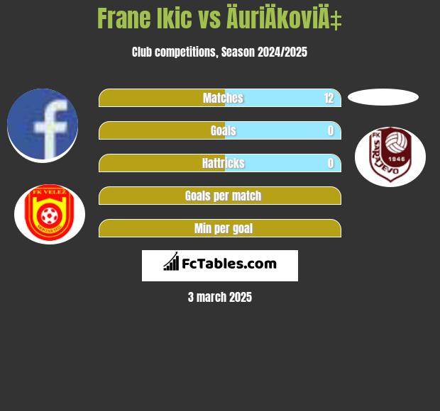 Frane Ikic vs ÄuriÄkoviÄ‡ h2h player stats