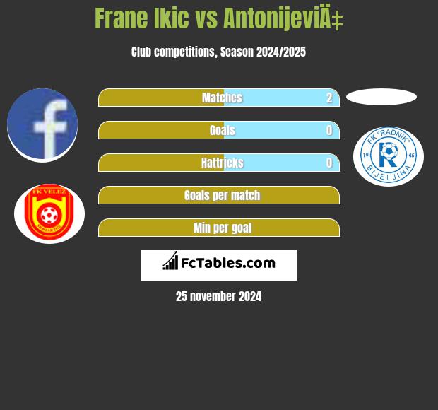 Frane Ikic vs AntonijeviÄ‡ h2h player stats