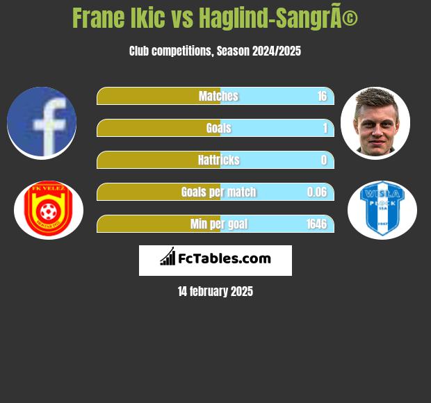 Frane Ikic vs Haglind-SangrÃ© h2h player stats