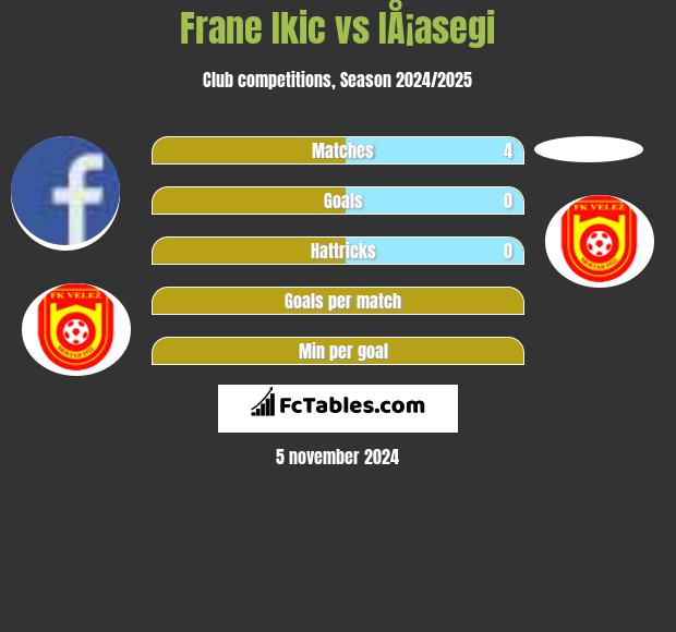 Frane Ikic vs IÅ¡asegi h2h player stats