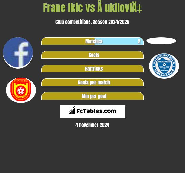 Frane Ikic vs Å ukiloviÄ‡ h2h player stats