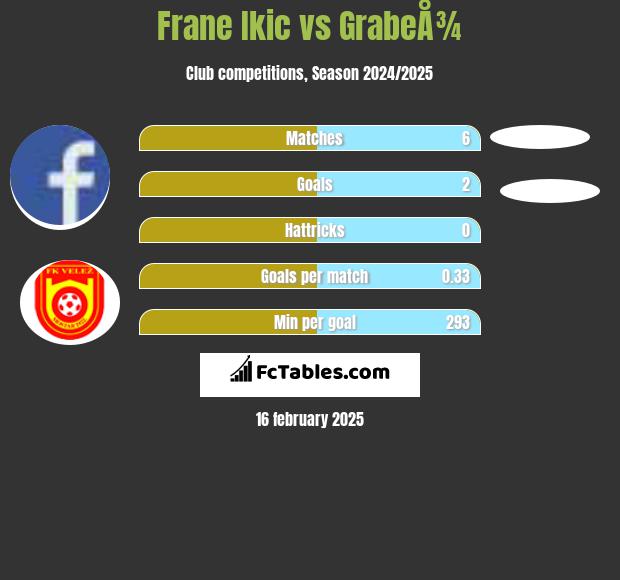 Frane Ikic vs GrabeÅ¾ h2h player stats