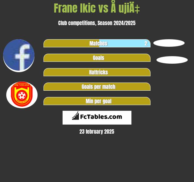 Frane Ikic vs Å ujiÄ‡ h2h player stats