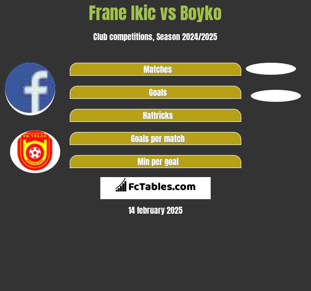 Frane Ikic vs Boyko h2h player stats