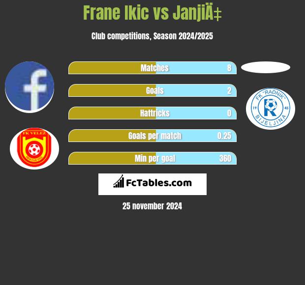 Frane Ikic vs JanjiÄ‡ h2h player stats