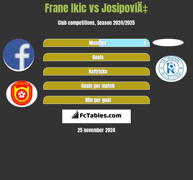 Frane Ikic vs JosipoviÄ‡ h2h player stats