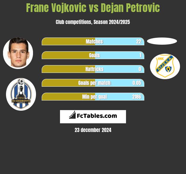 Frane Vojkovic vs Dejan Petrovic h2h player stats