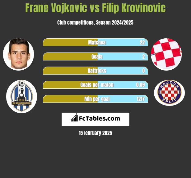 Frane Vojkovic vs Filip Krovinovic h2h player stats