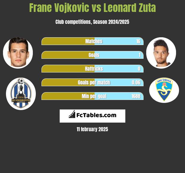 Frane Vojkovic vs Leonard Zuta h2h player stats