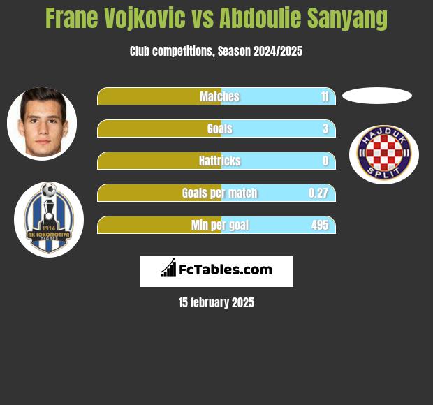 Frane Vojkovic vs Abdoulie Sanyang h2h player stats