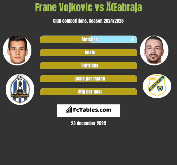 Frane Vojkovic vs ÄŒabraja h2h player stats