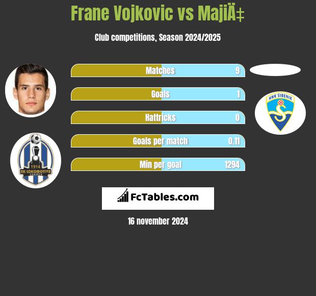 Frane Vojkovic vs MajiÄ‡ h2h player stats