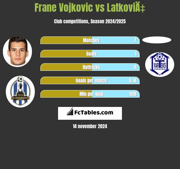 Frane Vojkovic vs LatkoviÄ‡ h2h player stats