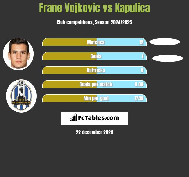 Frane Vojkovic vs Kapulica h2h player stats