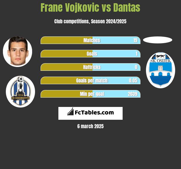 Frane Vojkovic vs Dantas h2h player stats