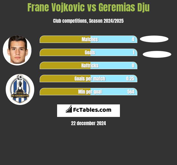 Frane Vojkovic vs Geremias Dju h2h player stats