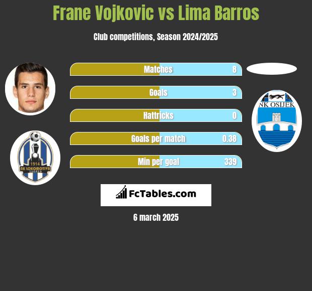 Frane Vojkovic vs Lima Barros h2h player stats