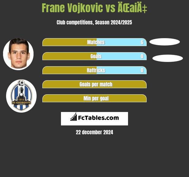 Frane Vojkovic vs ÄŒaiÄ‡ h2h player stats