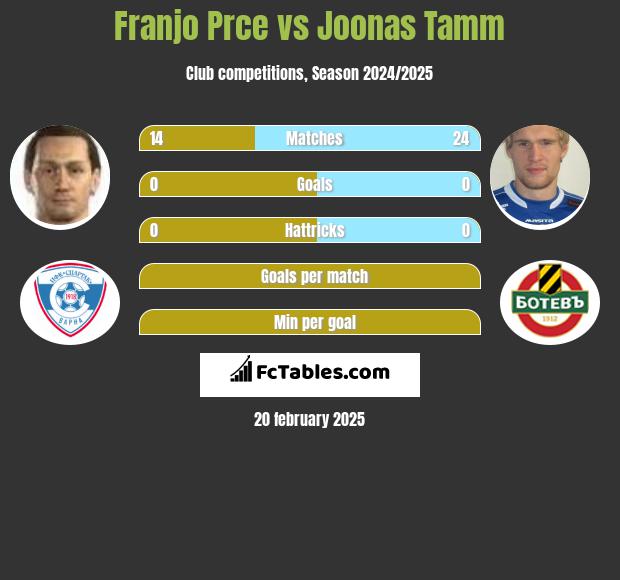 Franjo Prce vs Joonas Tamm h2h player stats