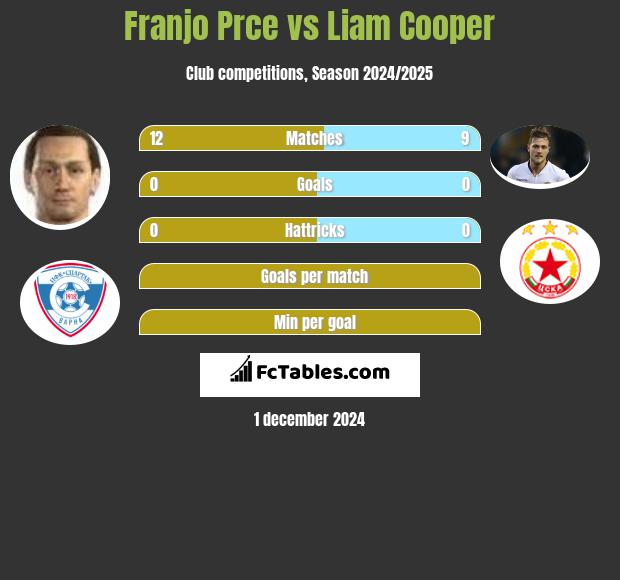 Franjo Prce vs Liam Cooper h2h player stats