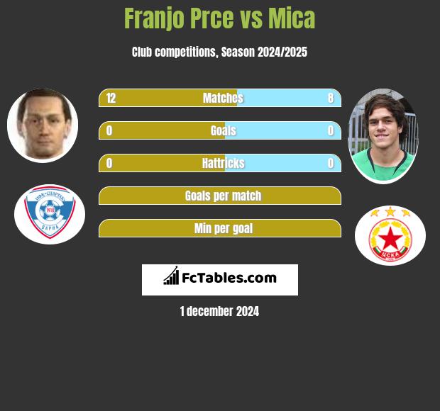 Franjo Prce vs Mica h2h player stats