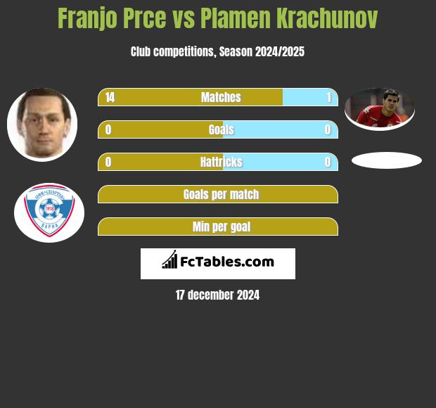 Franjo Prce vs Plamen Krachunov h2h player stats