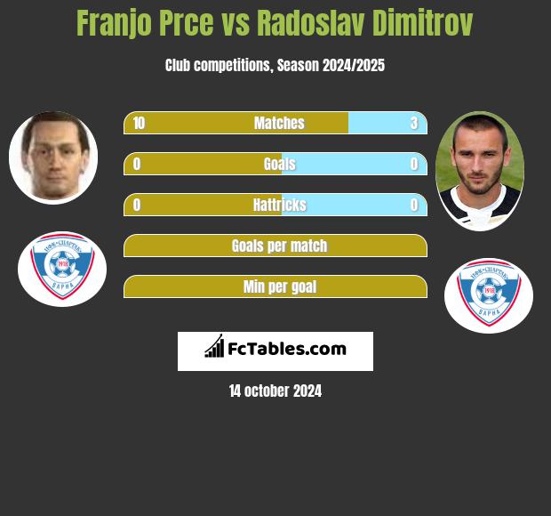 Franjo Prce vs Radoslav Dimitrov h2h player stats