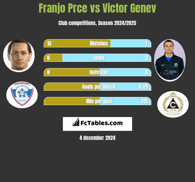 Franjo Prce vs Victor Genev h2h player stats