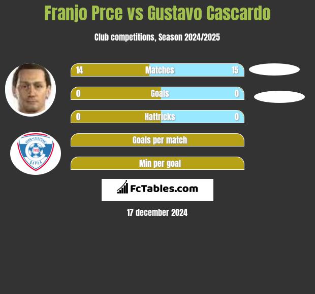 Franjo Prce vs Gustavo Cascardo h2h player stats