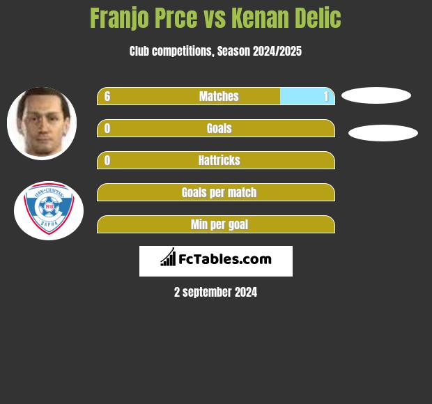 Franjo Prce vs Kenan Delic h2h player stats