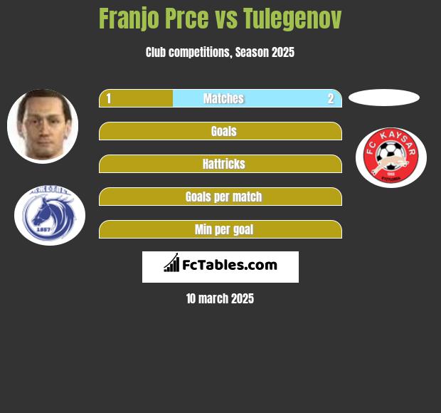 Franjo Prce vs Tulegenov h2h player stats