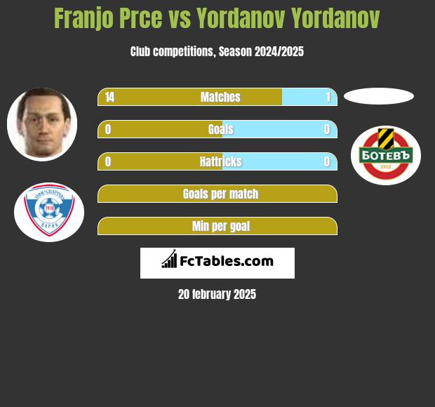 Franjo Prce vs Yordanov Yordanov h2h player stats