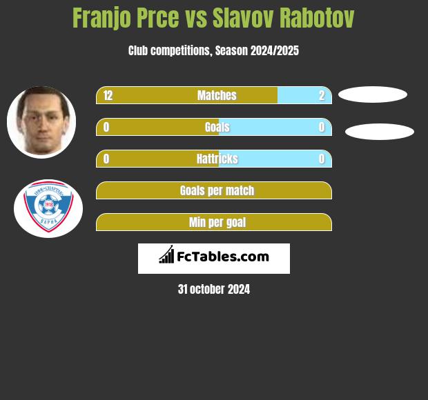 Franjo Prce vs Slavov Rabotov h2h player stats