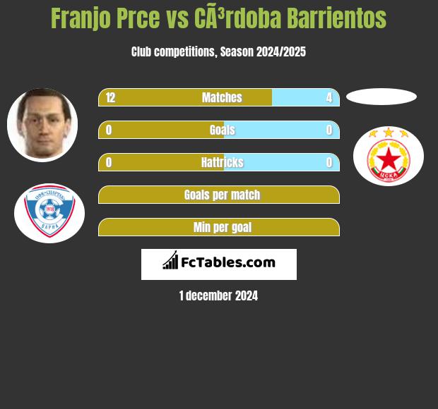 Franjo Prce vs CÃ³rdoba Barrientos h2h player stats