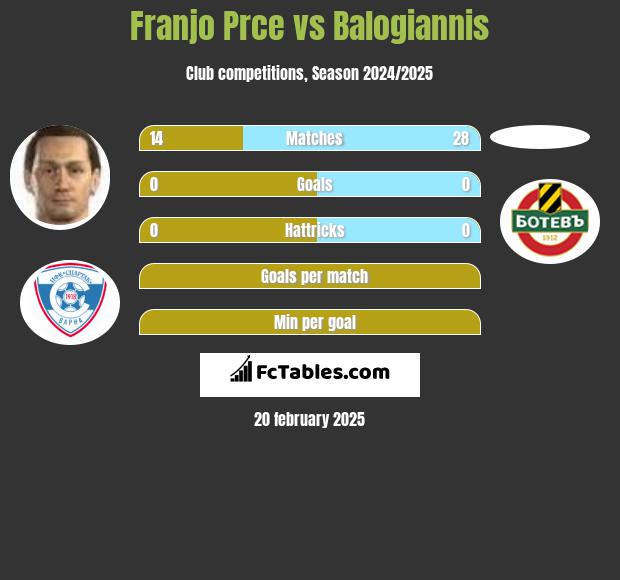 Franjo Prce vs Balogiannis h2h player stats