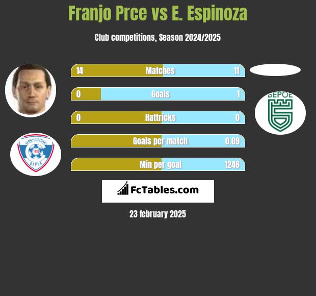 Franjo Prce vs E. Espinoza h2h player stats