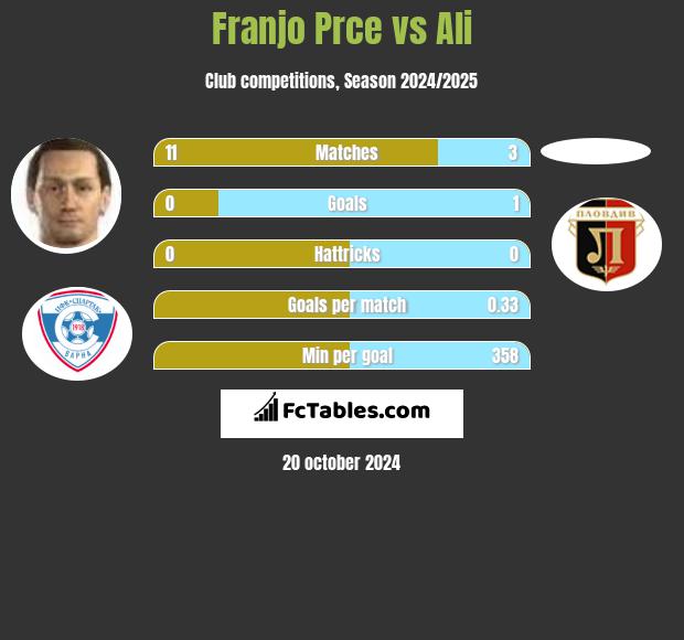 Franjo Prce vs Ali h2h player stats