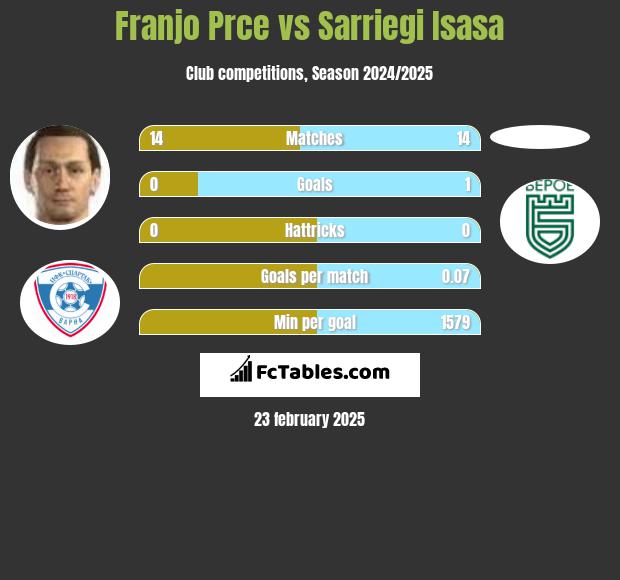 Franjo Prce vs Sarriegi Isasa h2h player stats