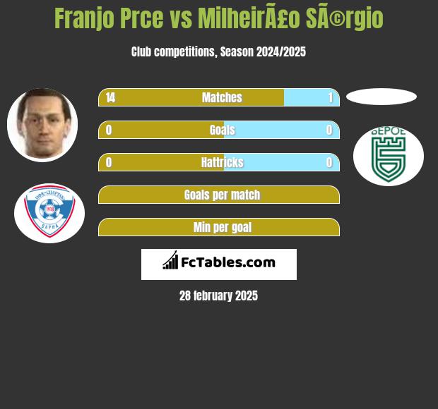 Franjo Prce vs MilheirÃ£o SÃ©rgio h2h player stats