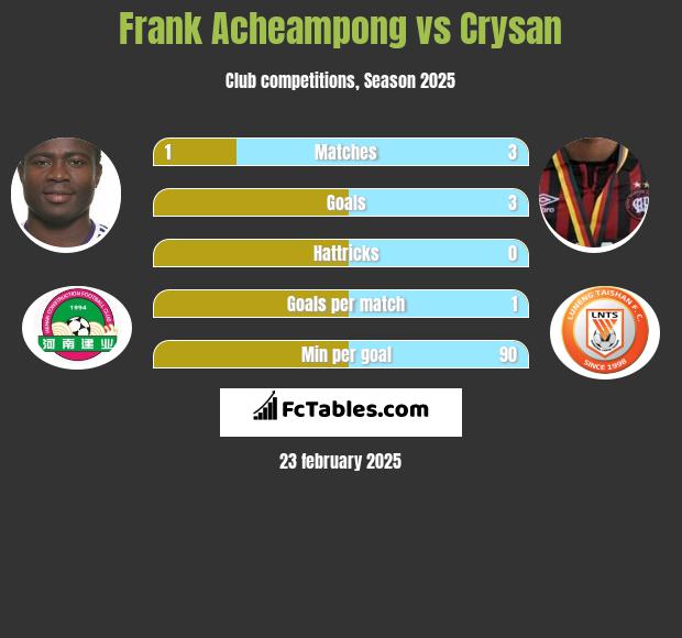 Frank Acheampong vs Crysan h2h player stats