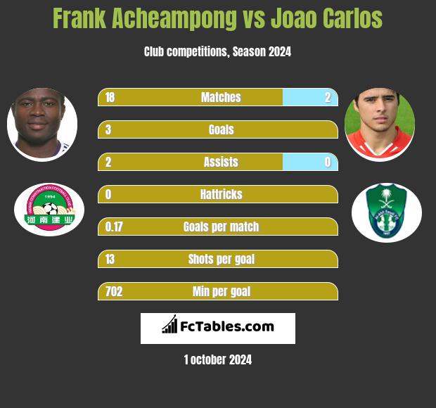 Frank Acheampong vs Joao Carlos h2h player stats