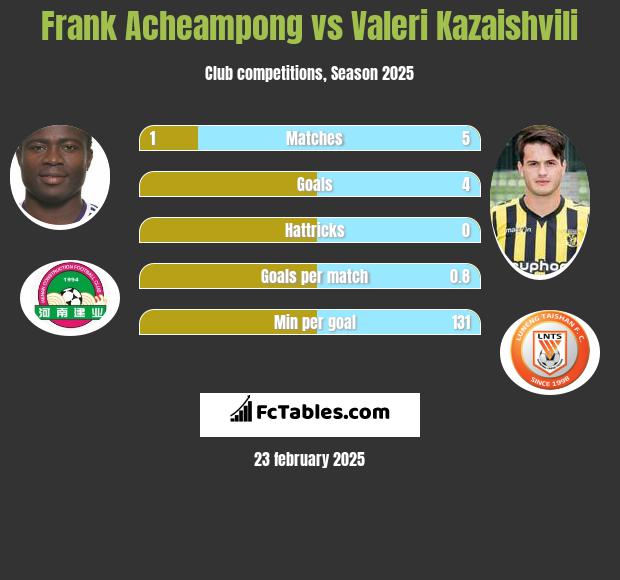 Frank Acheampong vs Valeri Kazaishvili h2h player stats