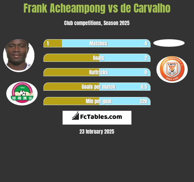 Frank Acheampong vs de Carvalho h2h player stats