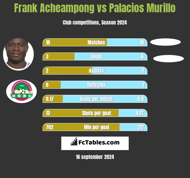 Frank Acheampong vs Palacios Murillo h2h player stats