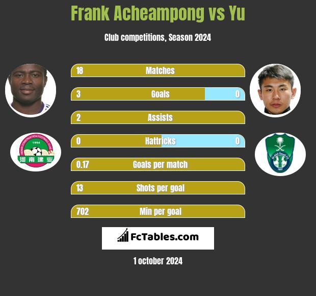 Frank Acheampong vs Yu h2h player stats