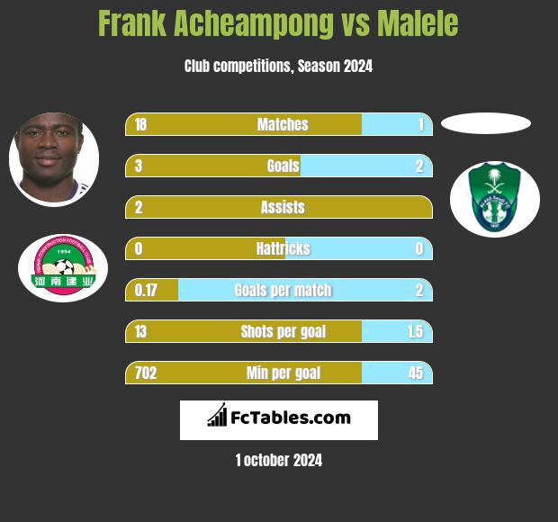 Frank Acheampong vs Malele h2h player stats