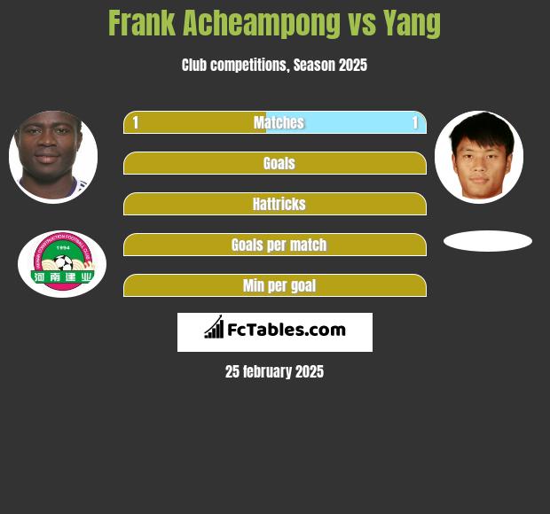 Frank Acheampong vs Yang h2h player stats