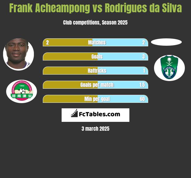 Frank Acheampong vs Rodrigues da Silva h2h player stats